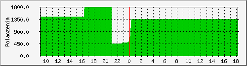 apache Traffic Graph