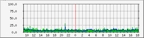 cpu Traffic Graph