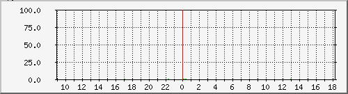 cpuiowait Traffic Graph