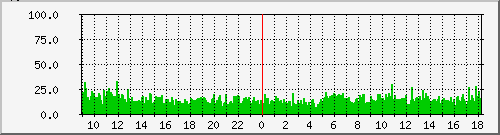 cputotal Traffic Graph