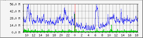 eno1 Traffic Graph