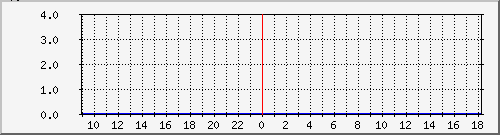 ens3 Traffic Graph