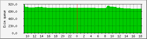 exim Traffic Graph