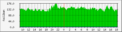 fail2ban Traffic Graph