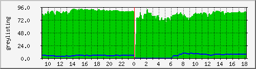 greylistd Traffic Graph