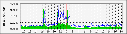 iops_sda Traffic Graph