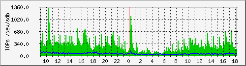 iops_sdb Traffic Graph