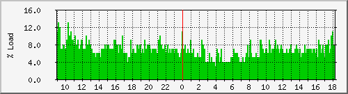 load Traffic Graph