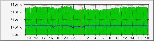 mem Traffic Graph