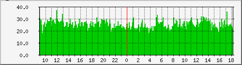 mysql-procs Traffic Graph