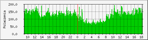 nginx Traffic Graph