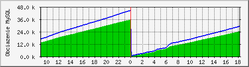 percona Traffic Graph