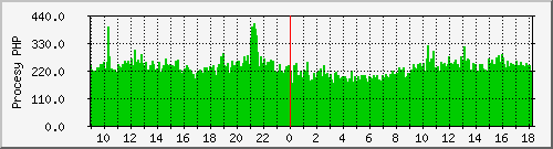 phpprocs Traffic Graph