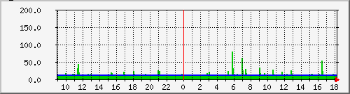 ping_wp Traffic Graph