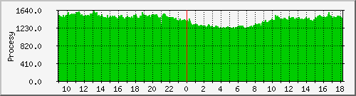 proc Traffic Graph